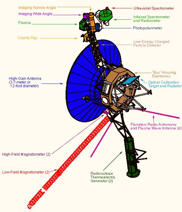 la sonda NASA Voyager, la prima a uscire dal nostro sistema solare